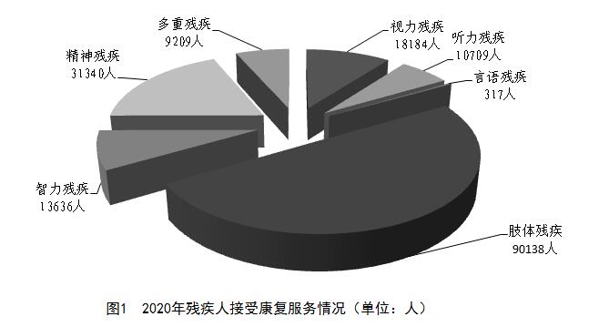 图1  2020年残疾人接受康复服务情况（单位：人）