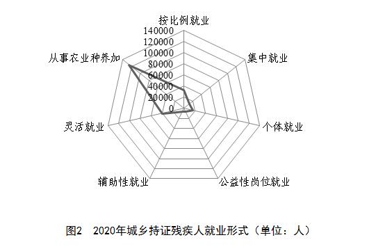 图2  2020年城乡持证残疾人就业形式（单位：人）